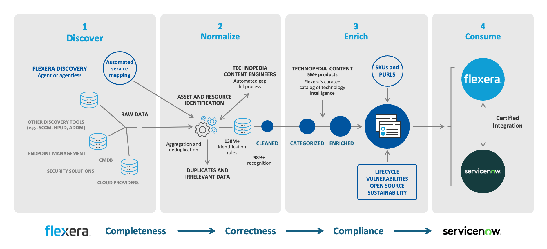 Flexera One data normalization and enrichment for ServiceNow