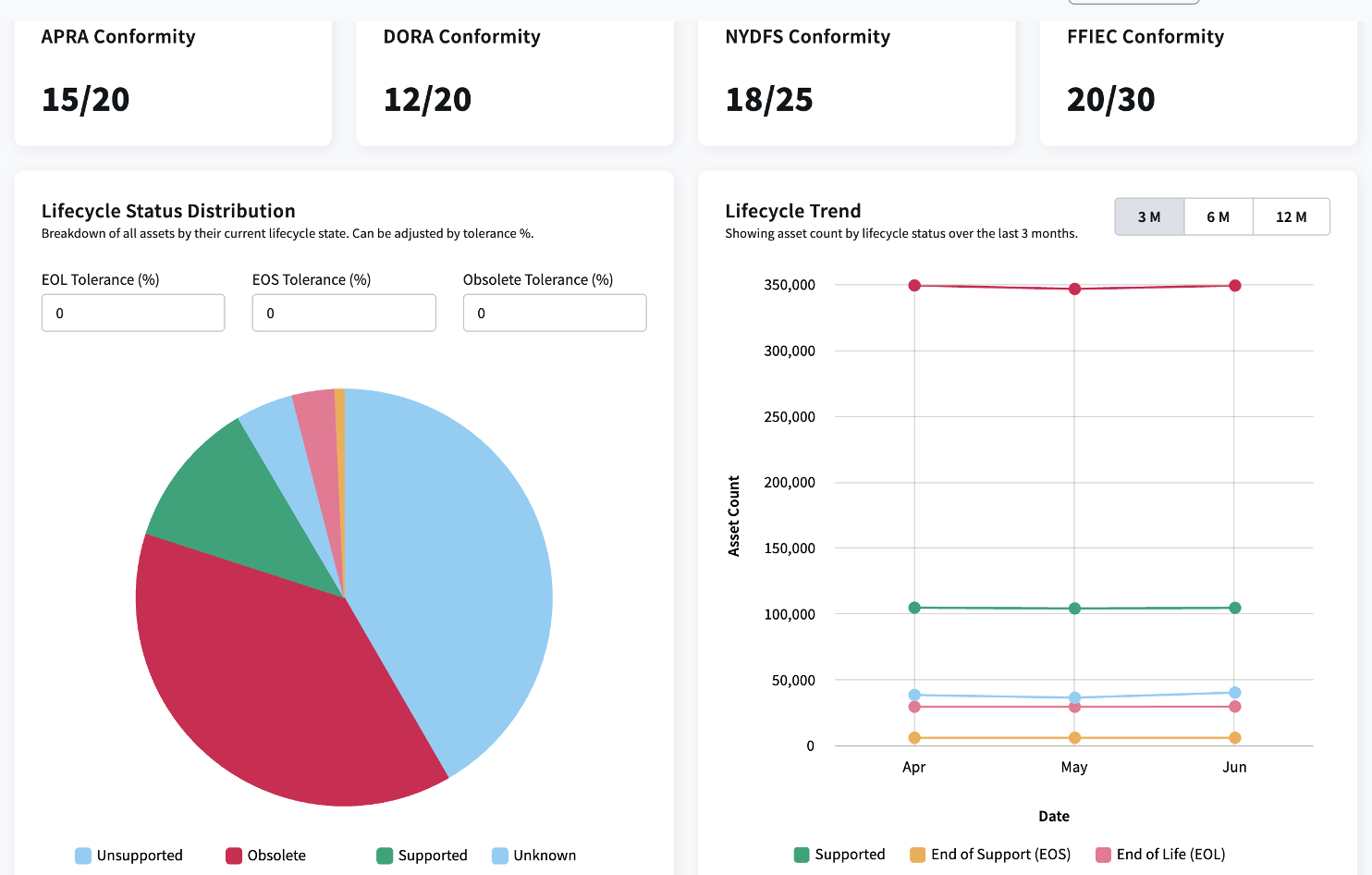 Deliver on regulatory requirements with Compliance Standards Intelligence