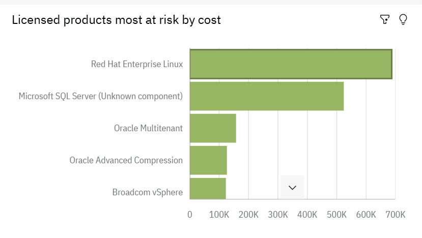 Licensed products most at risk by cost