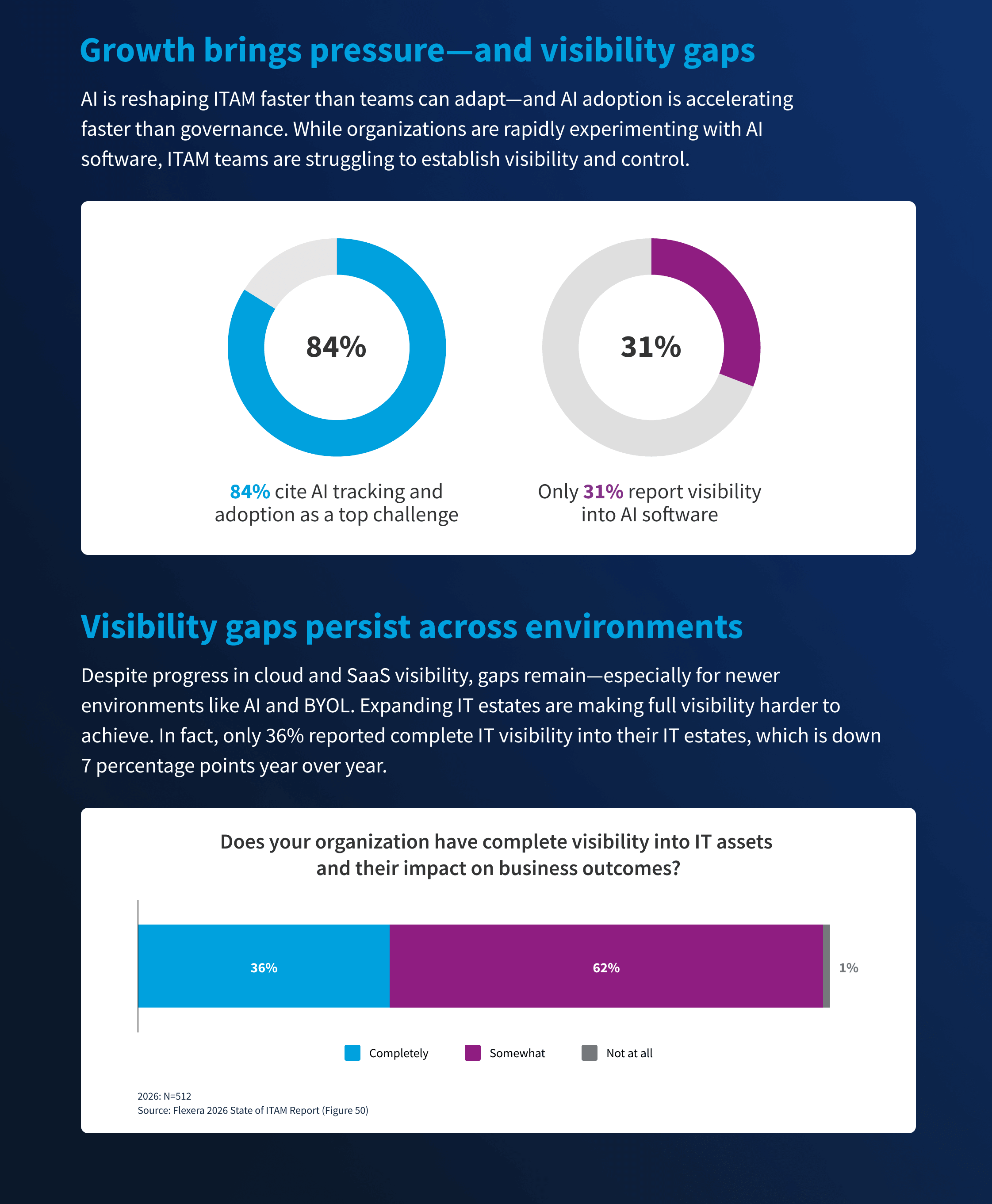 Flexera 2026 State of ITAM Infographic: From Visibility to Value (part 2)