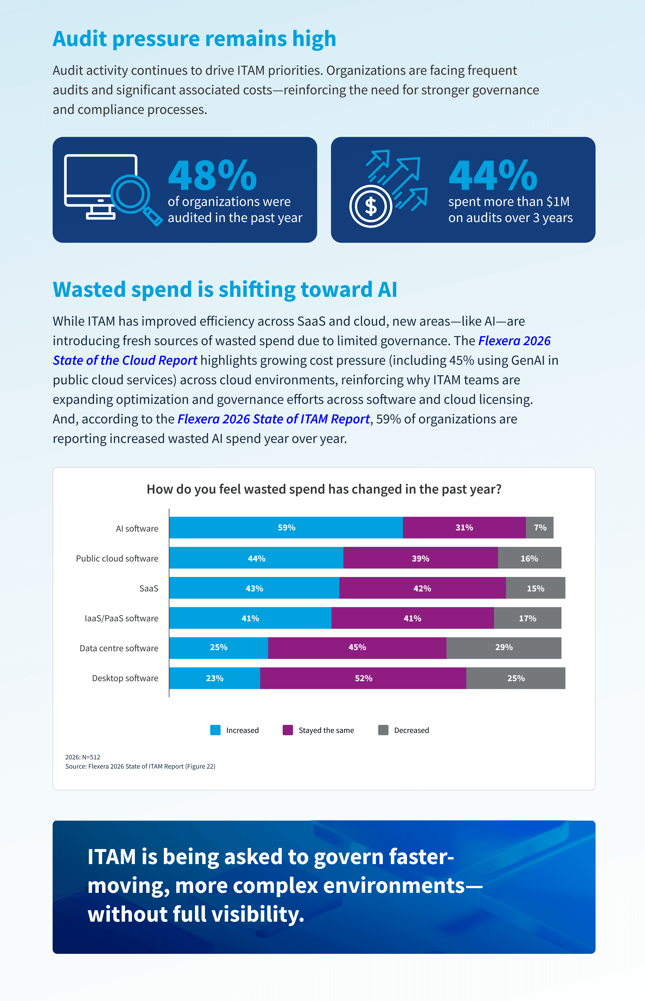Flexera 2026 State of ITAM Infographic: From Visibility to Value (part 3)