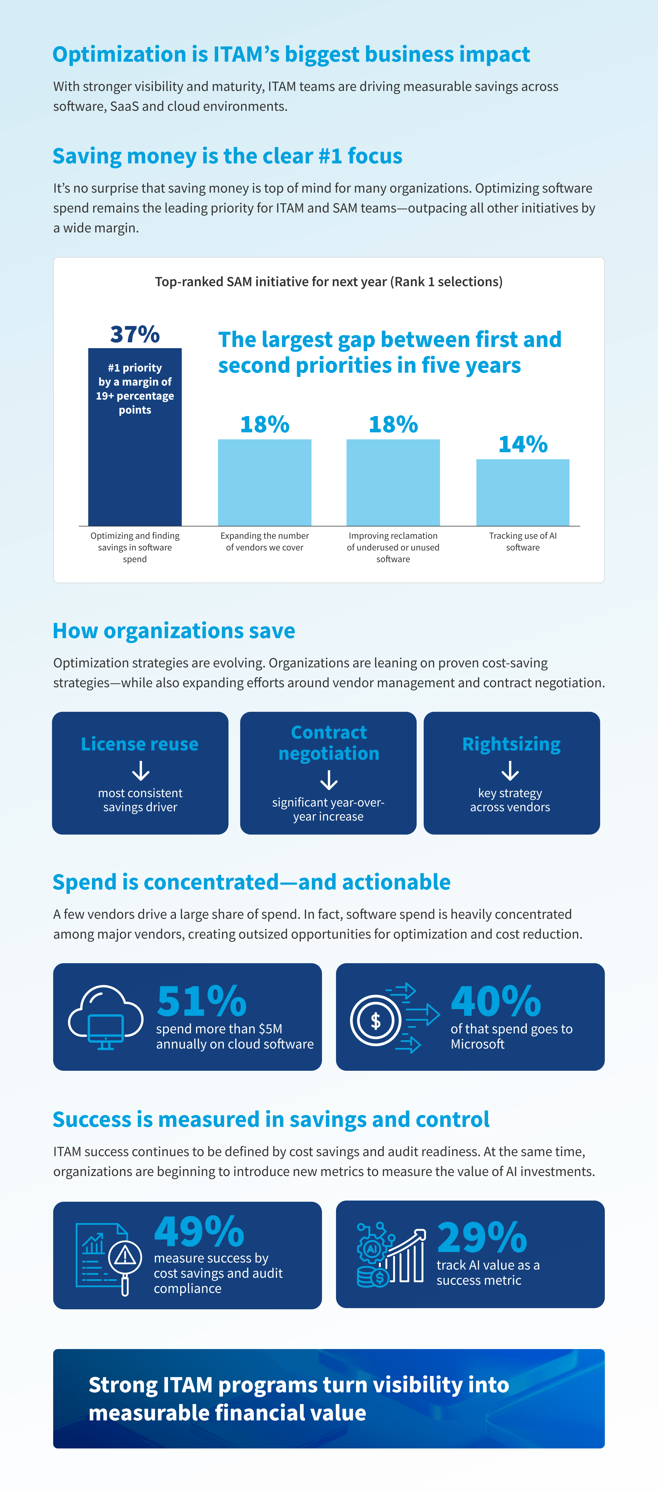 Flexera 2026 State of ITAM Infographic: Complexity is rising faster than control (part 3)