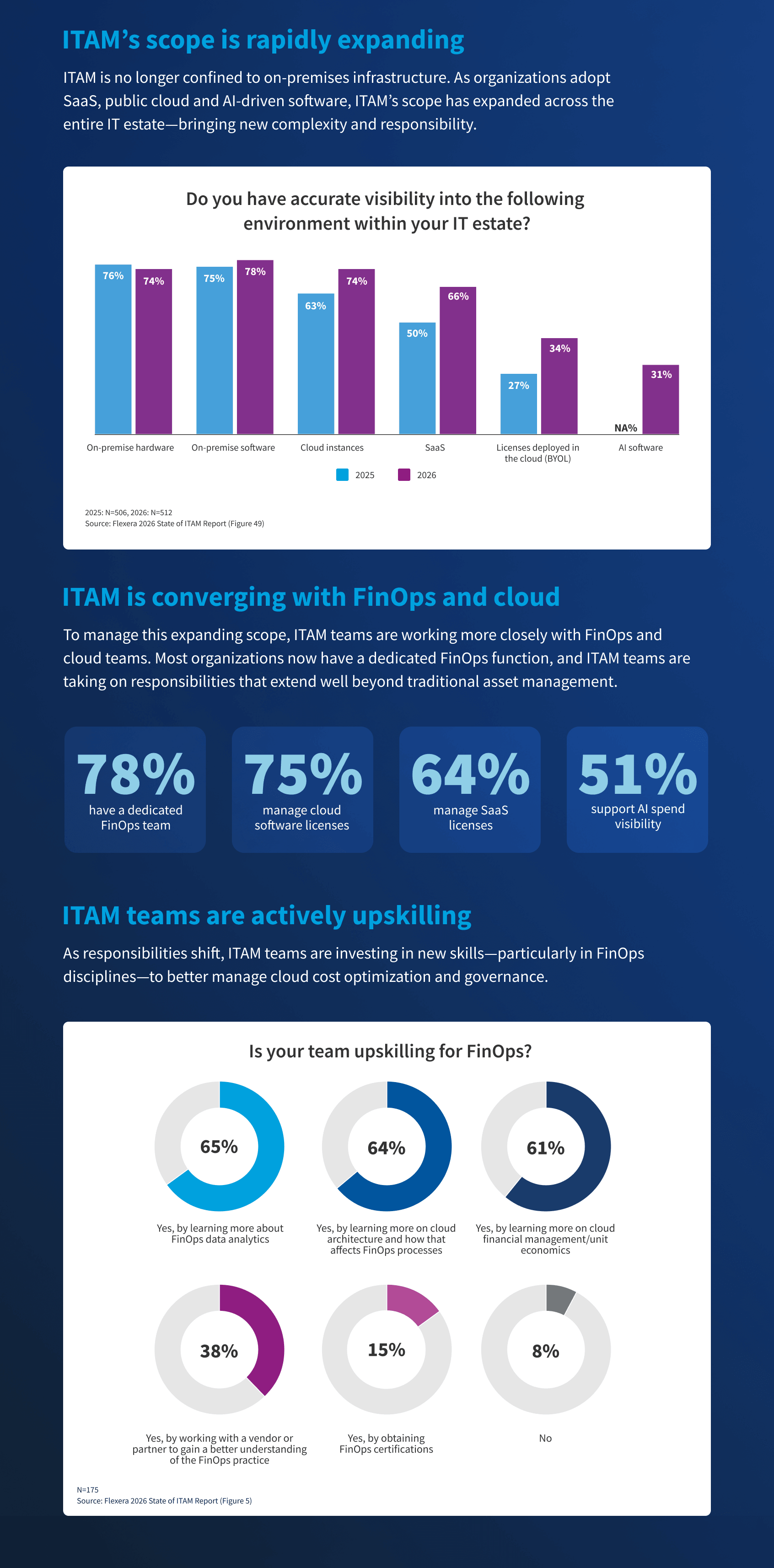 Flexera 2026 State of ITAM Infographic: The new ITAM reality (part 2)