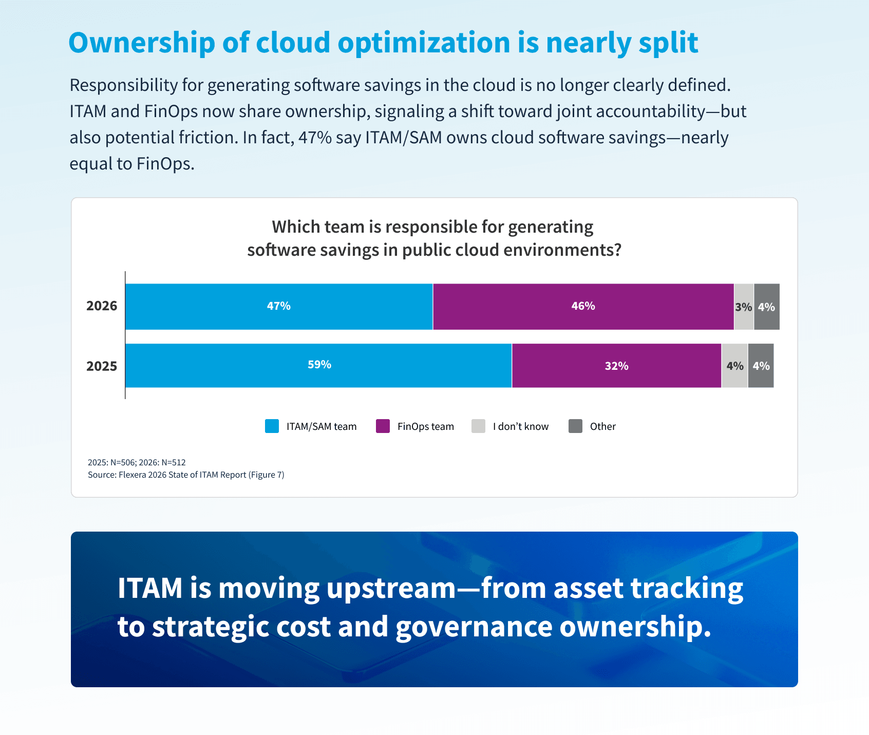 Flexera 2026 State of ITAM Infographic: The new ITAM reality (part 3)