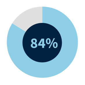 84% say ai adoption is a challenge image