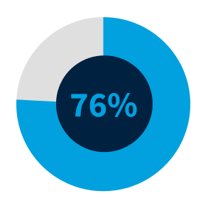 76% the ceo owns ai priority