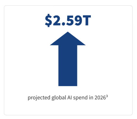 projected ai global spend image