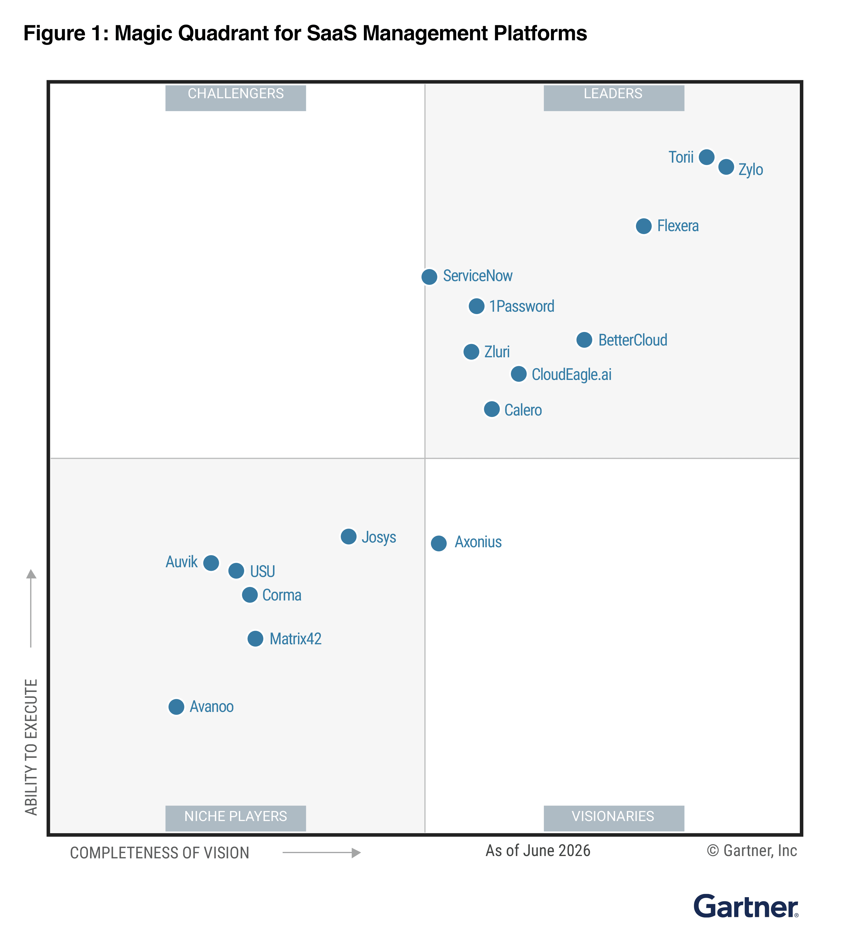 2026 gartner magic quadrant for saas management platforms