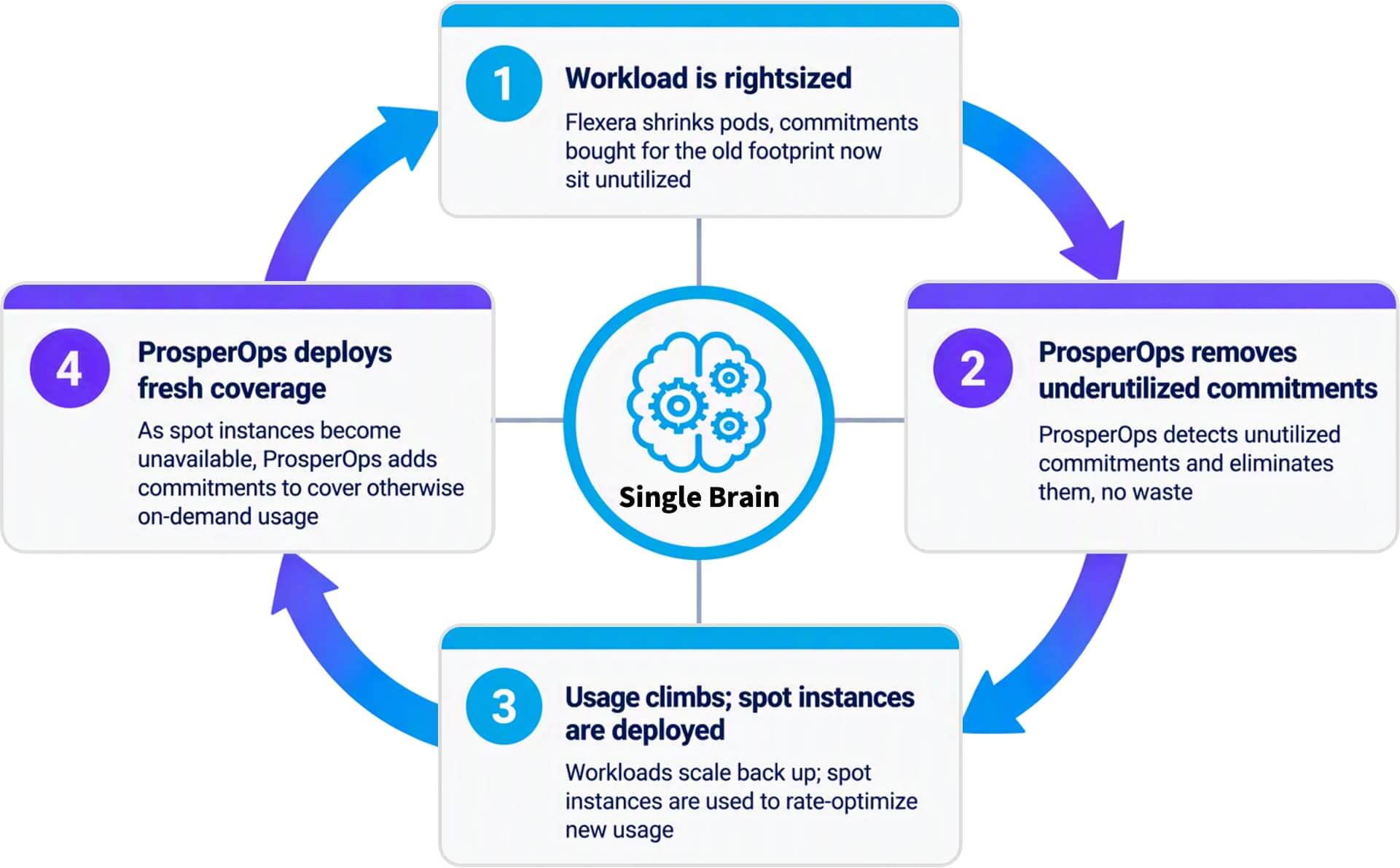 Unified autonomous optimization