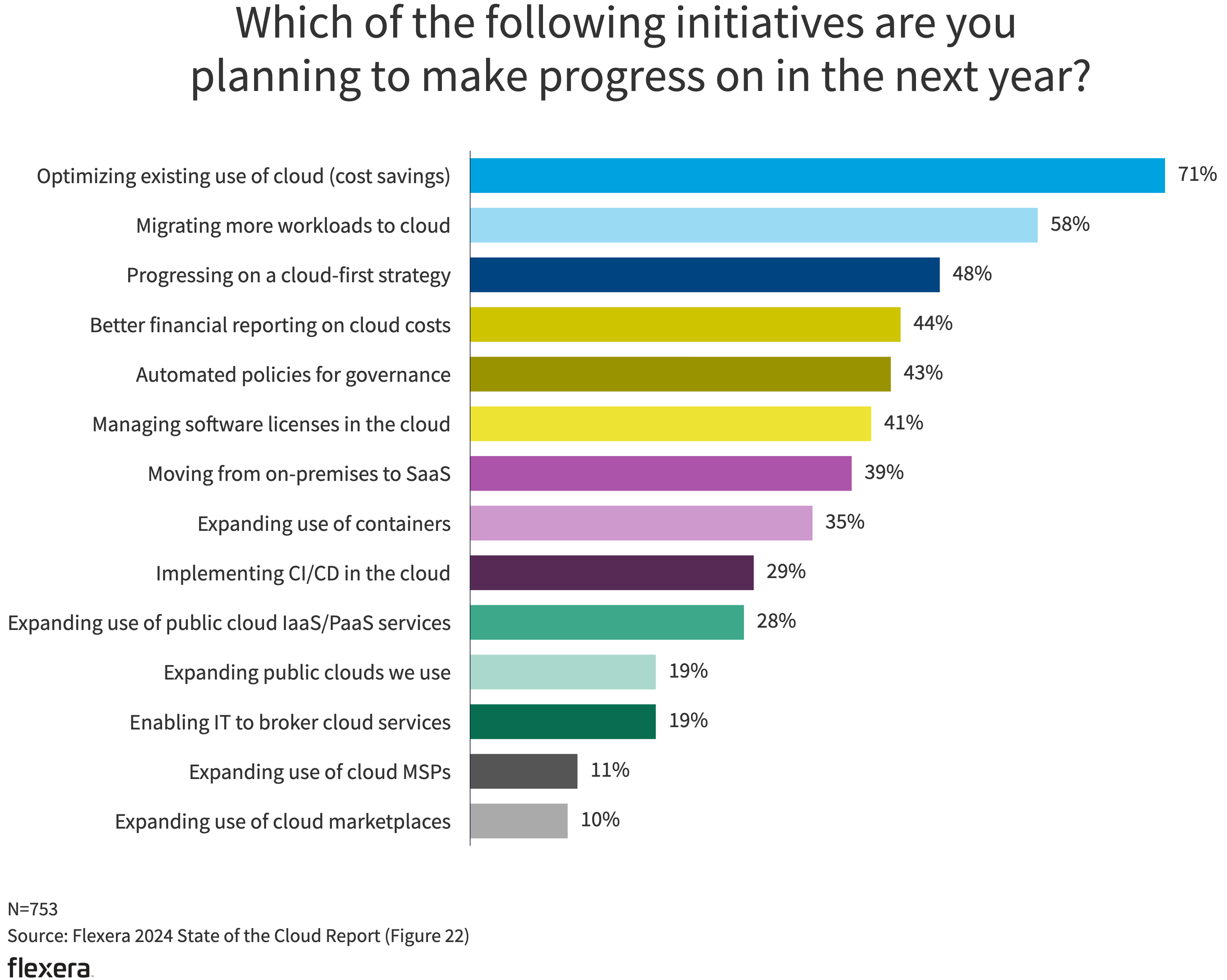 Chart: Which of the following cloud initiatives are you planning to make progress on in 2024?